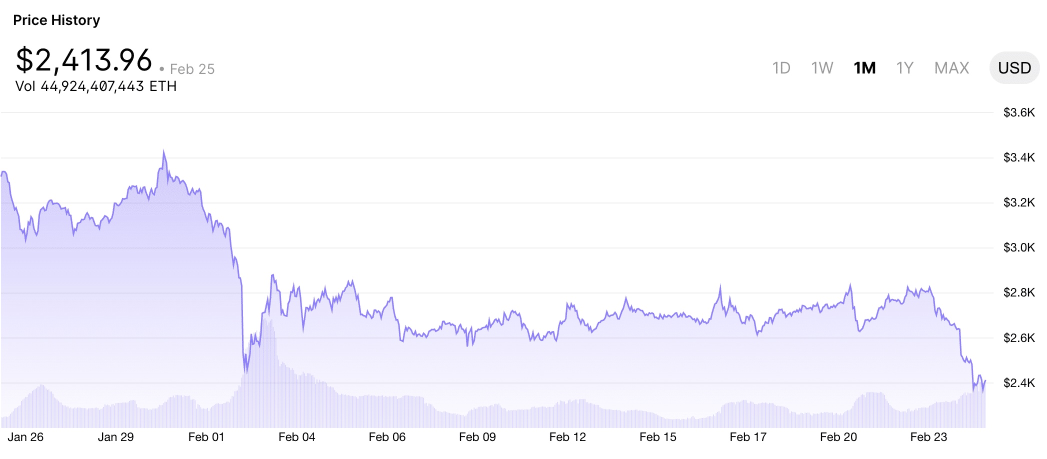 ETH price history | Source: Blockchain.com
