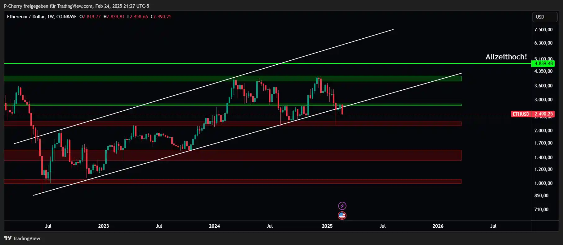 Ethereum-Kurs stürzt auf 2.500 USD ab ETH - Kaufchance?