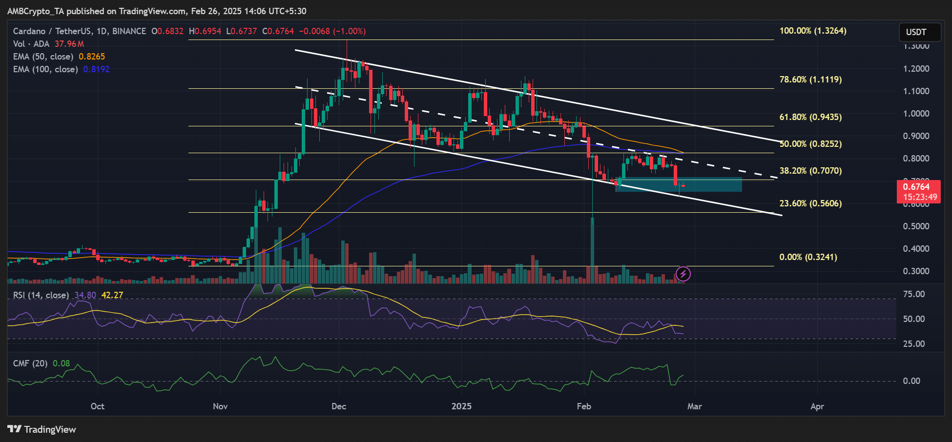 ADA price prediction