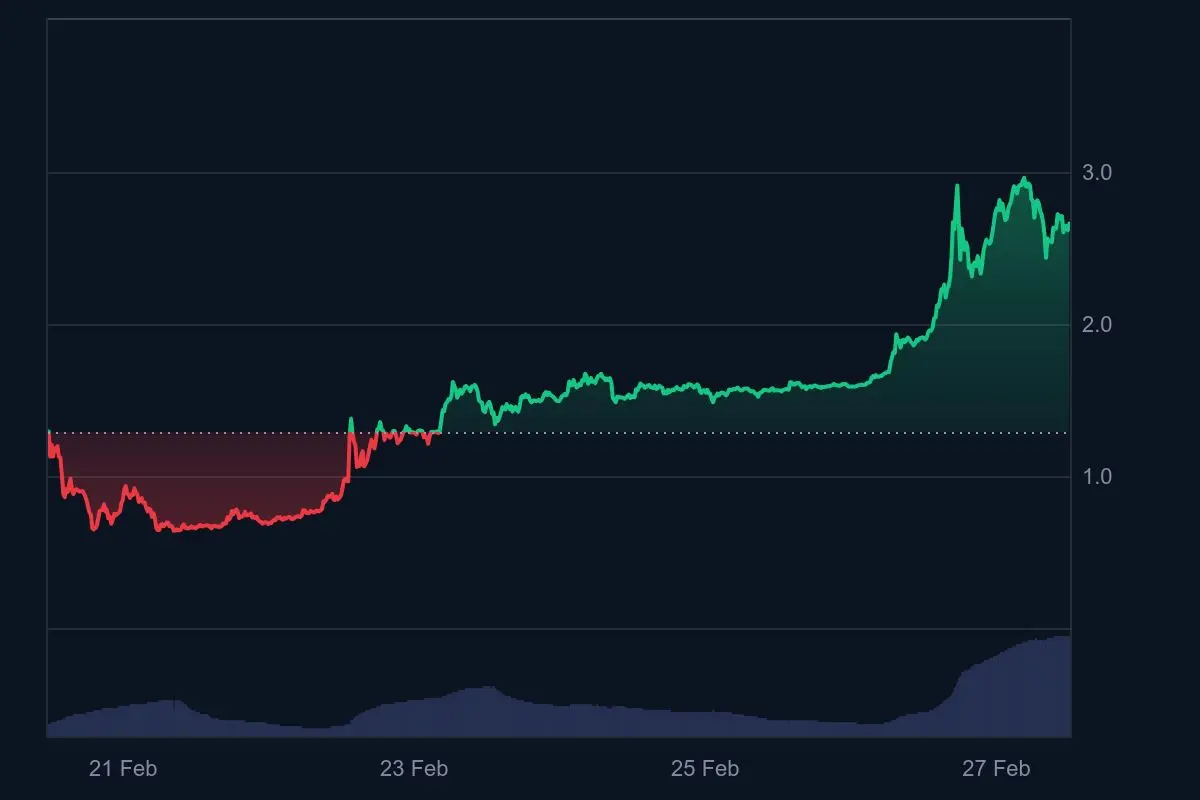 PI Network: Kurs explodiert um +112 % - was nun?
