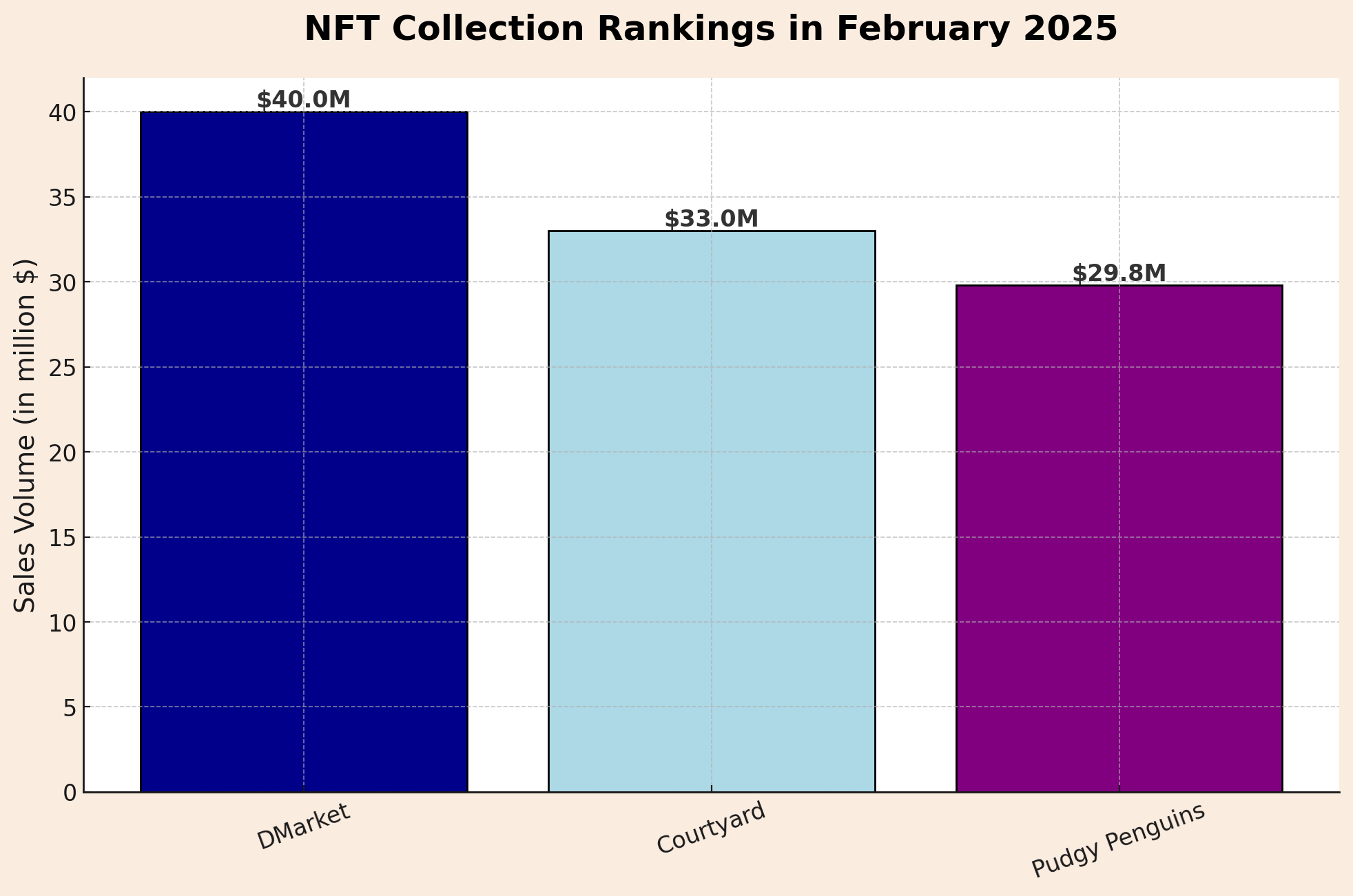 NFT collection rankings in February 2025