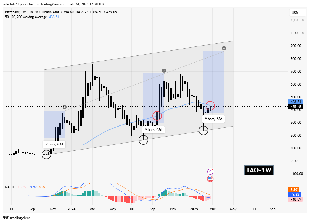 Bittensor (TAO) Following Predictable Pattern – Is a Bullish Move Coming? image 1