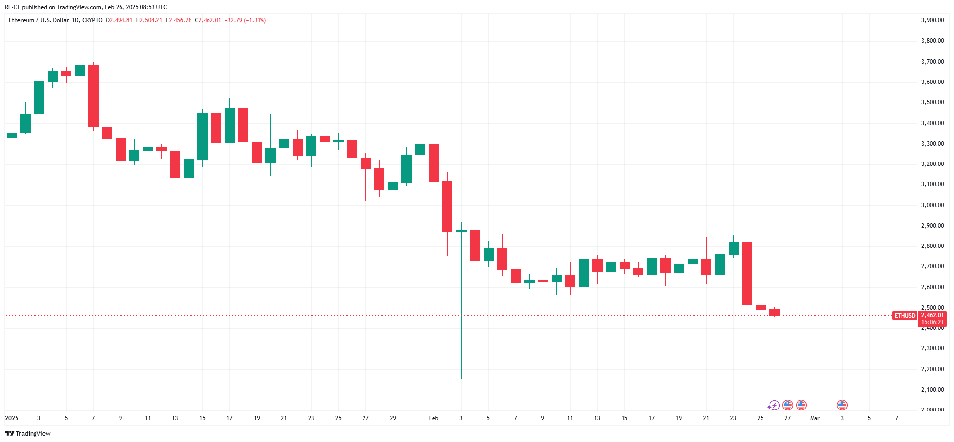 Ethereum Price Prediction: Ethereum Price Poised for a Breakout with the SEC Staking Approval Fuel Optimism image 1