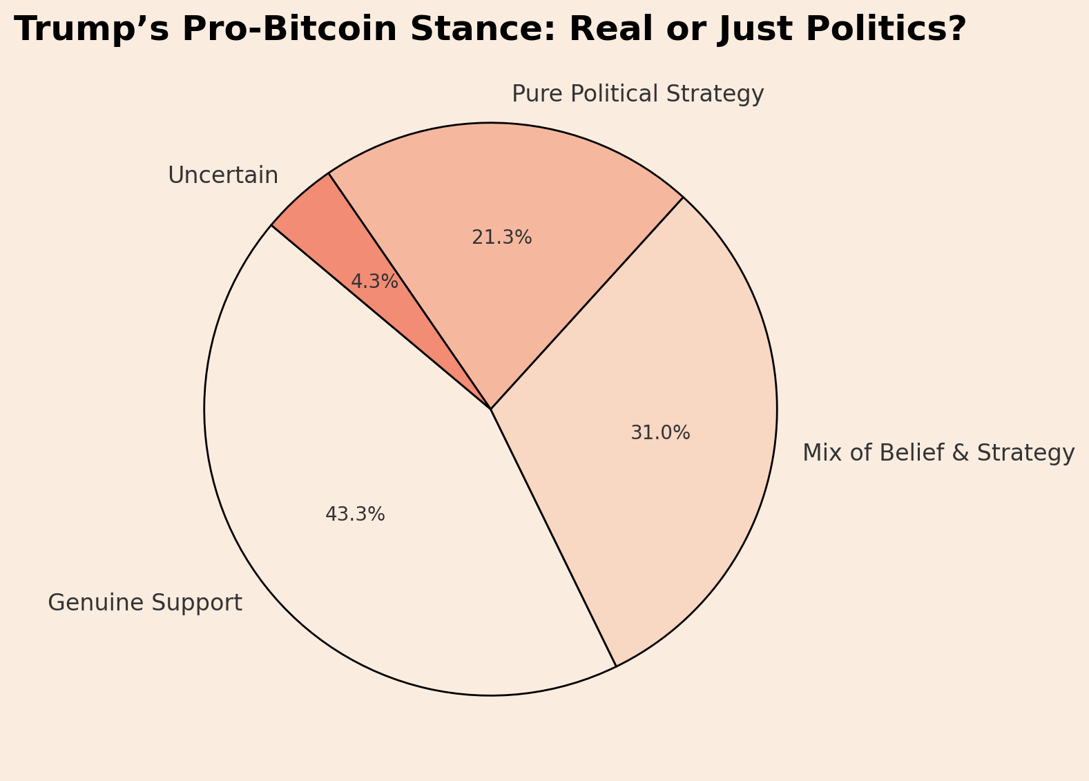 Trump’s pro-Bitcoin stance: Real or just politics?