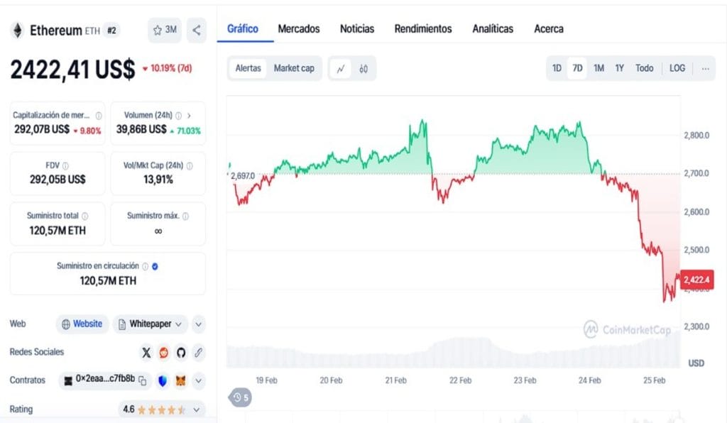 SOL, XRP y ETH en picada, ¿por qué han caído las criptomonedas hoy?