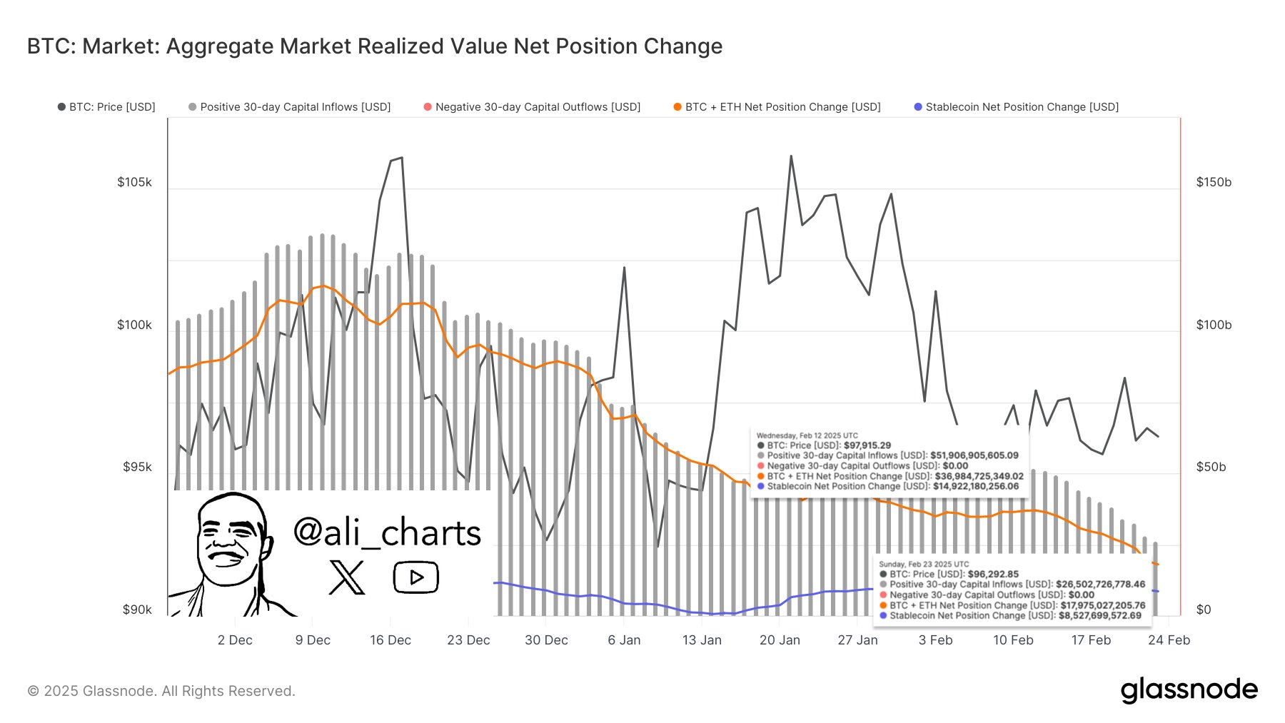 Crypto inflows