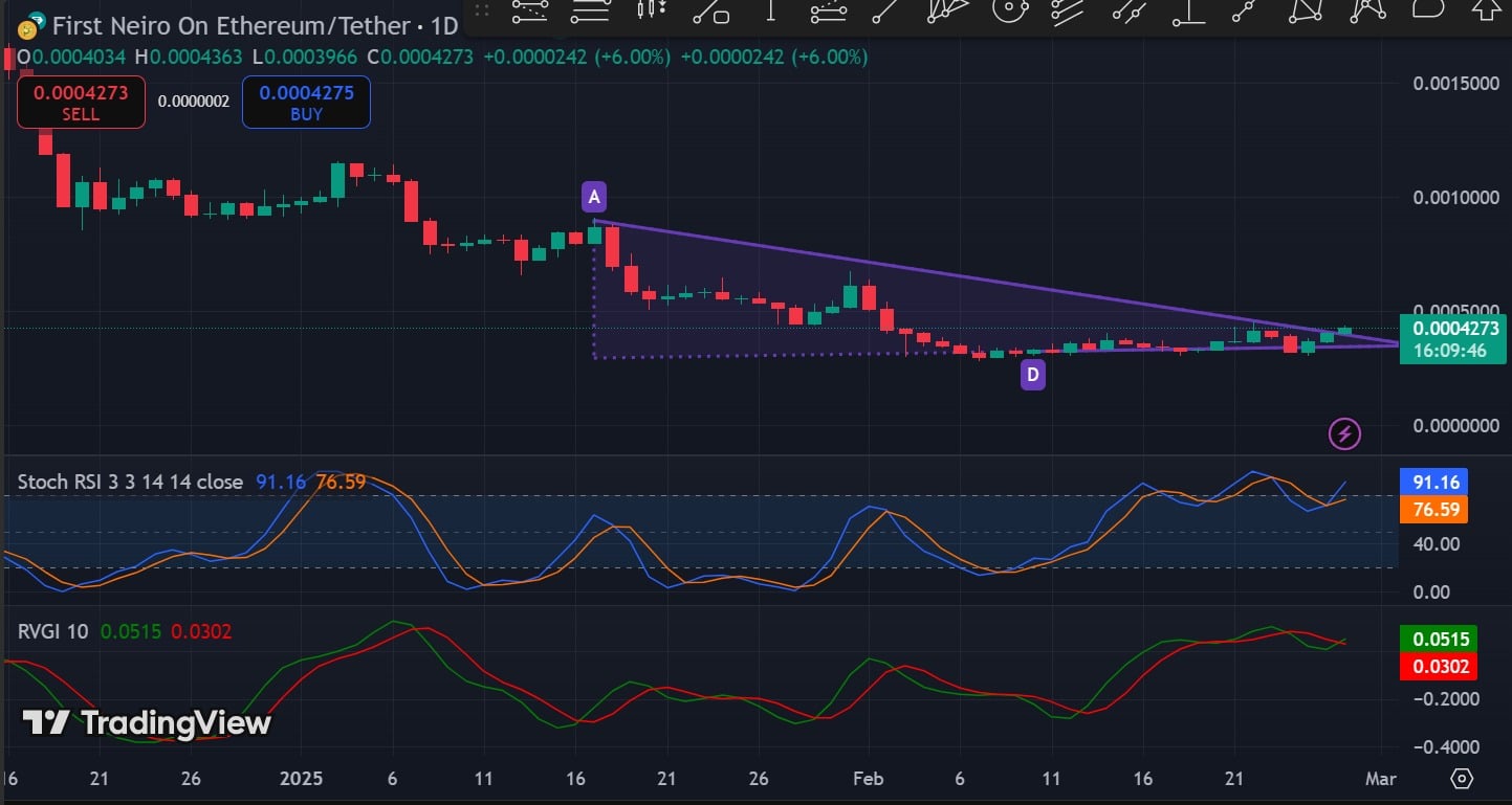 Neiro price trend