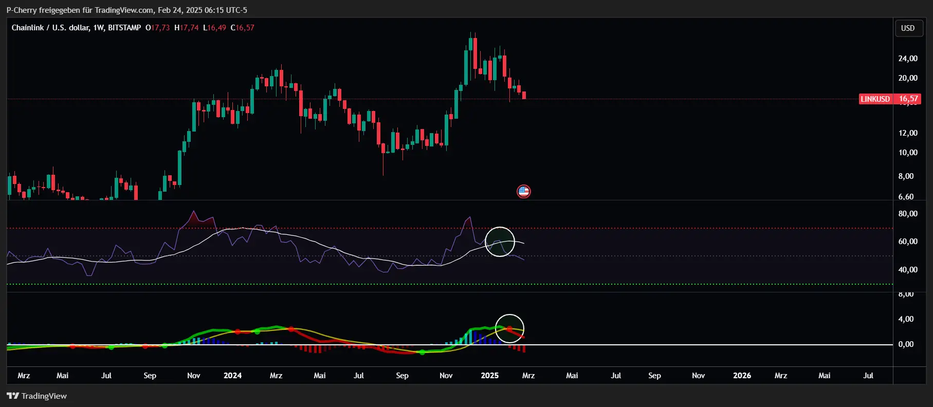 Chainlink-Kurs fällt spürbar! Jetzt Zeit, LINK zu kaufen?