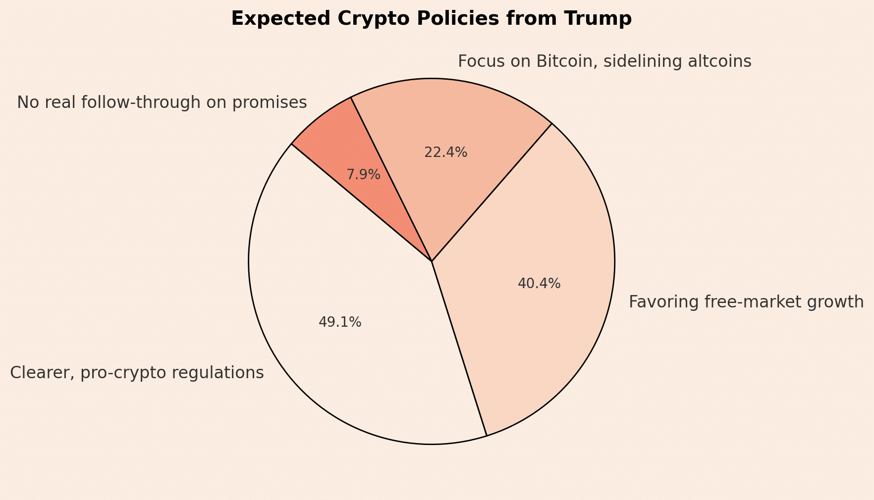 Expected crypto policies from Trump