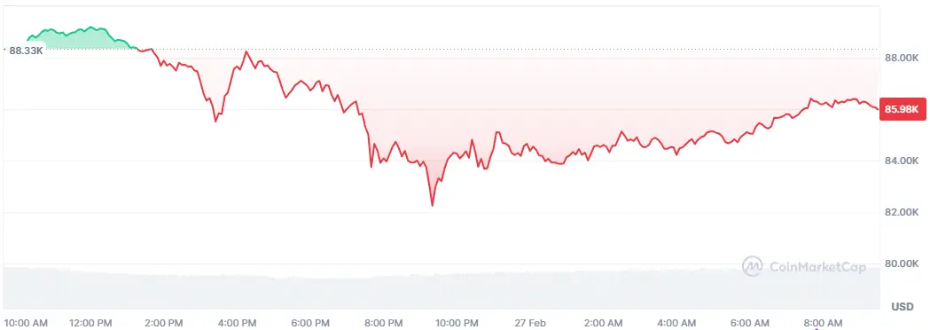 🚨 Bitcoin fällt auf 82k: Trader warnen vor weiterem Kurssturz