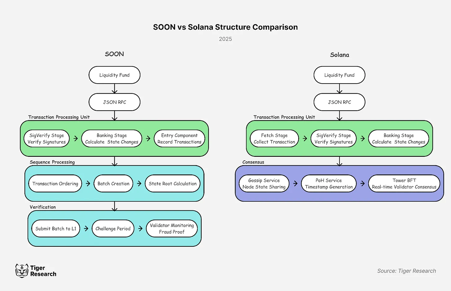 一文解析Solana虚拟机SOON:如何实现社区驱动? image 5