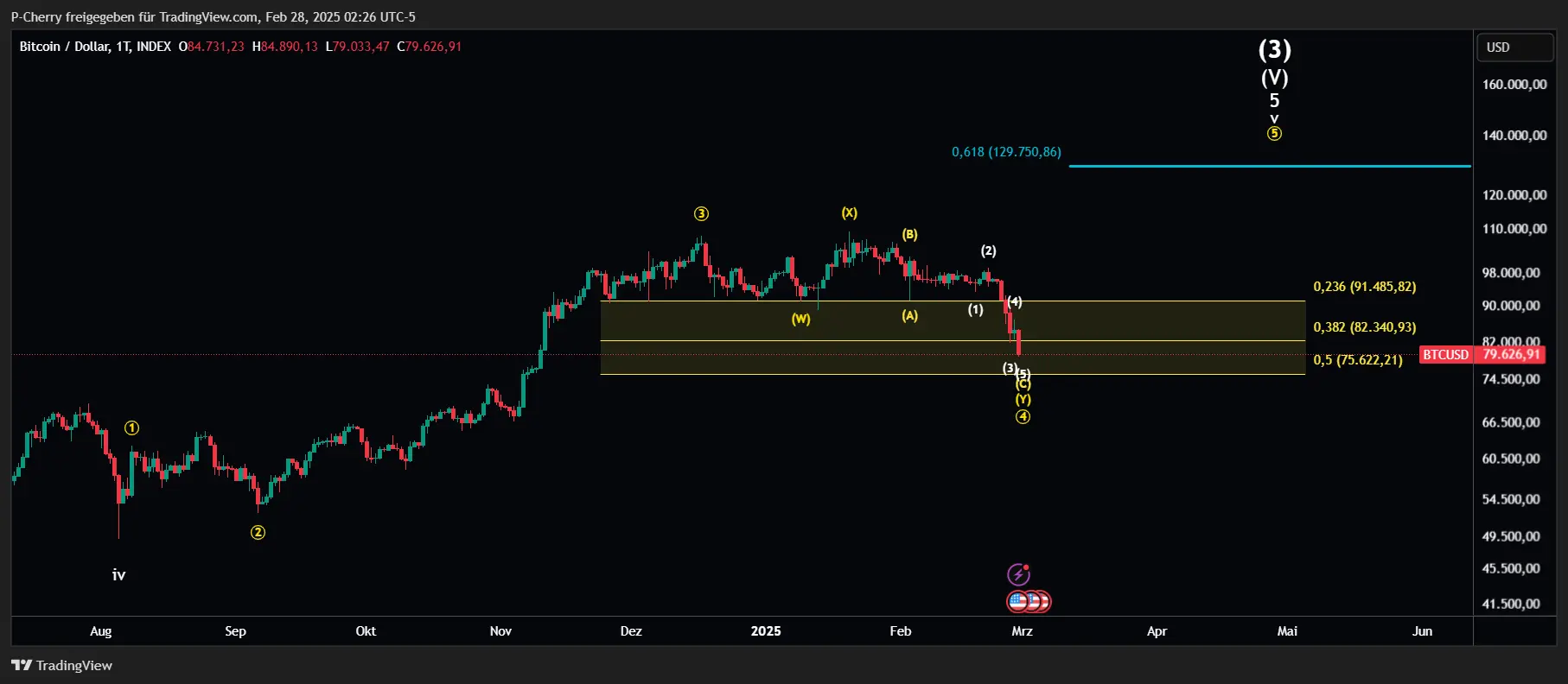 Bitcoin-Kurs: BTC fällt – Kaufchance oder Crash?
