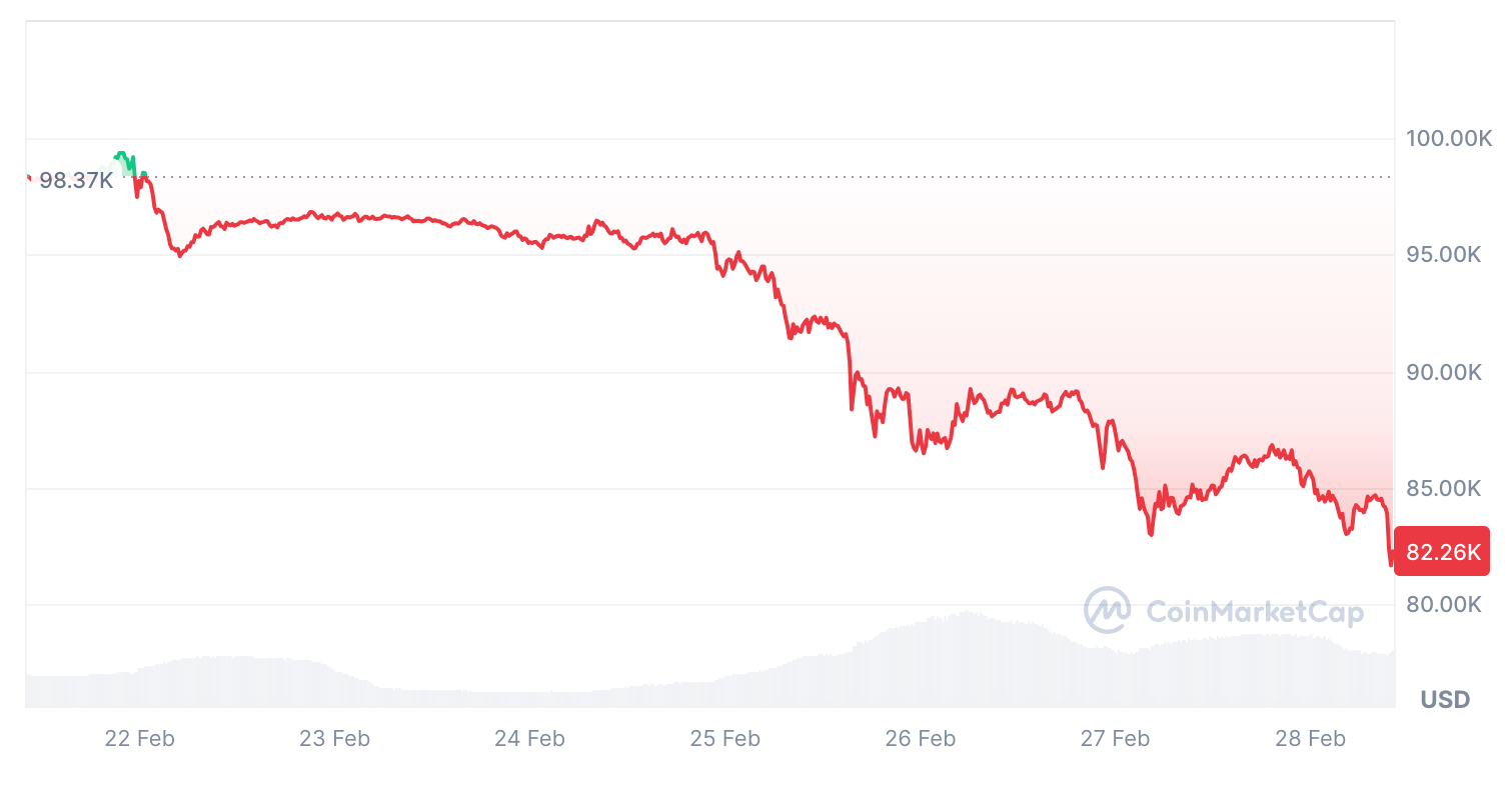 Bitcoin analyst eyes ‘near term floor’ as crypto fear hits redline image 1
