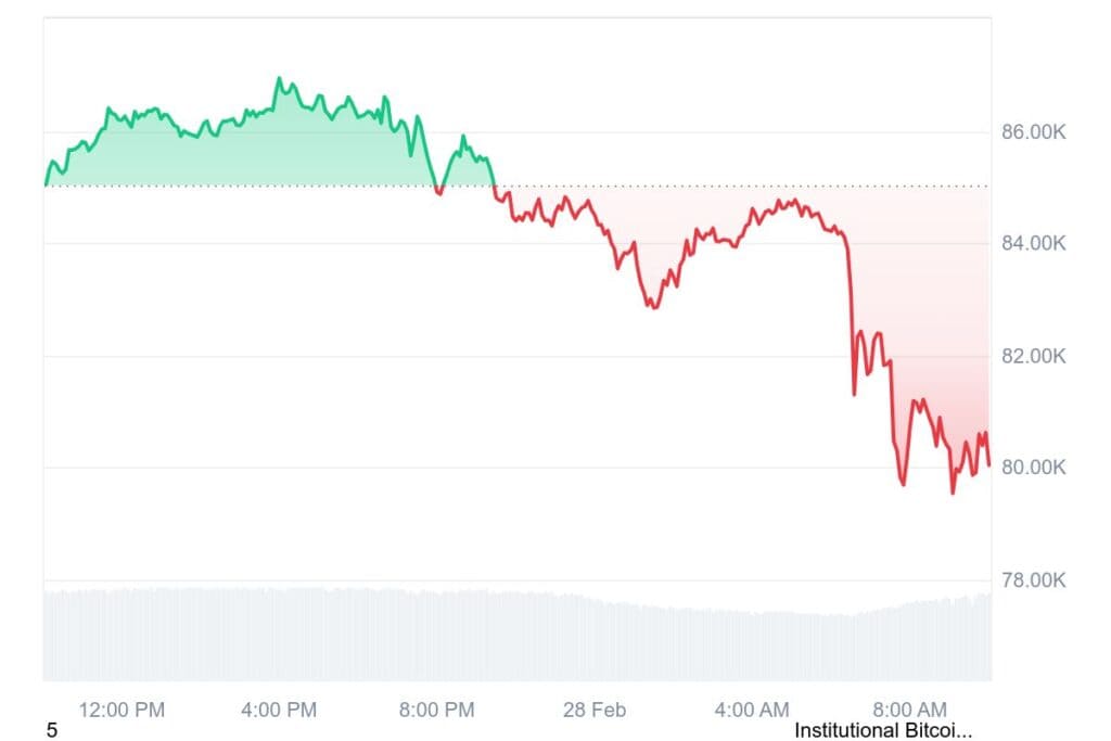 BTC 1D graph coinmarketcap 22 1