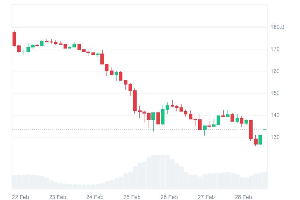 SOL 7D graph coinmarketcap 2