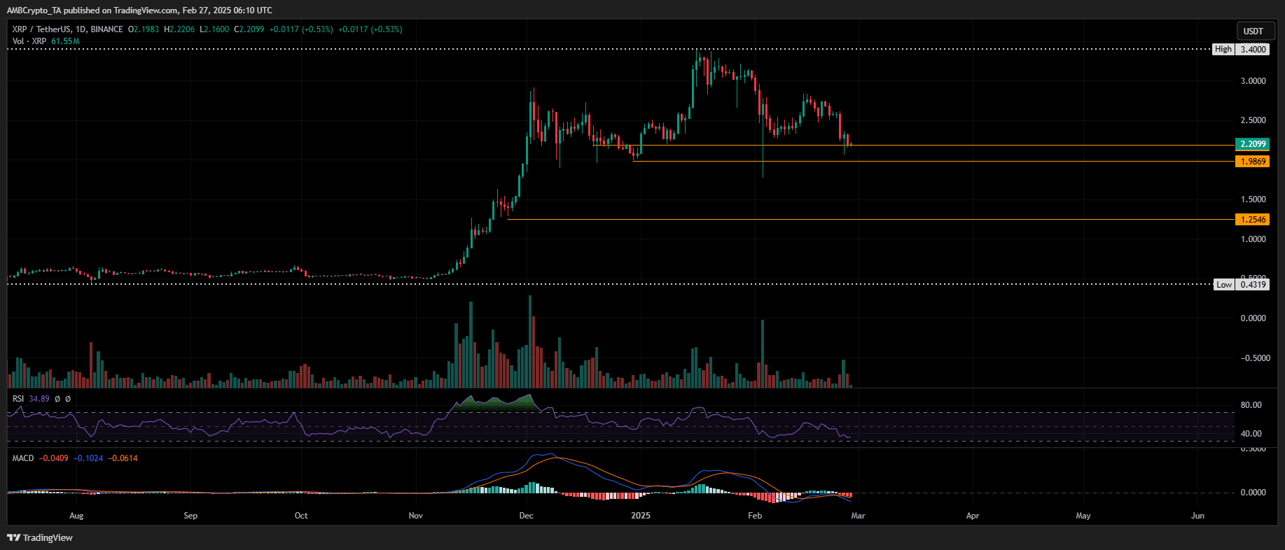 XRP price