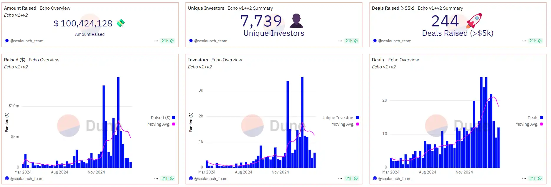 平均回报率达400%,盘点三个高收益的加密IDO平台