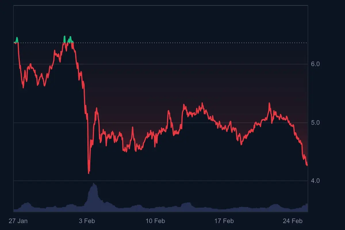 Polkadot Kurs stürzt auf $4,20: DOT-ETF die letzte Chance?