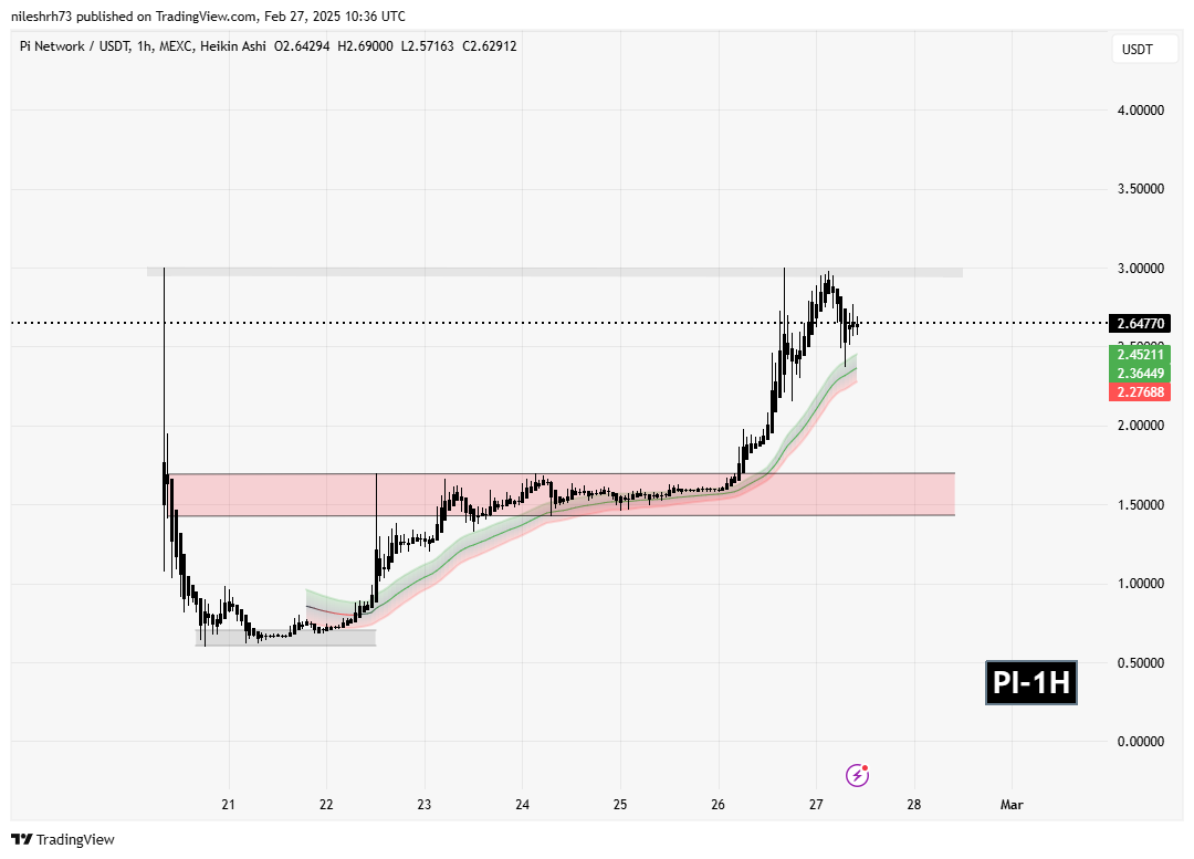 Pi Network (PI) Rallies Over 300% From ATL: Can It Keep the Momentum? image 1