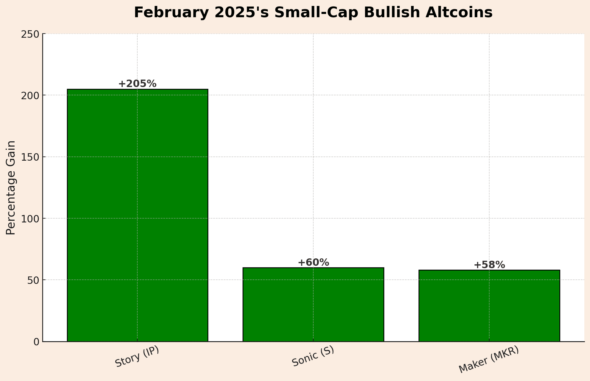 February 2025’s small-cap bullish altcoins