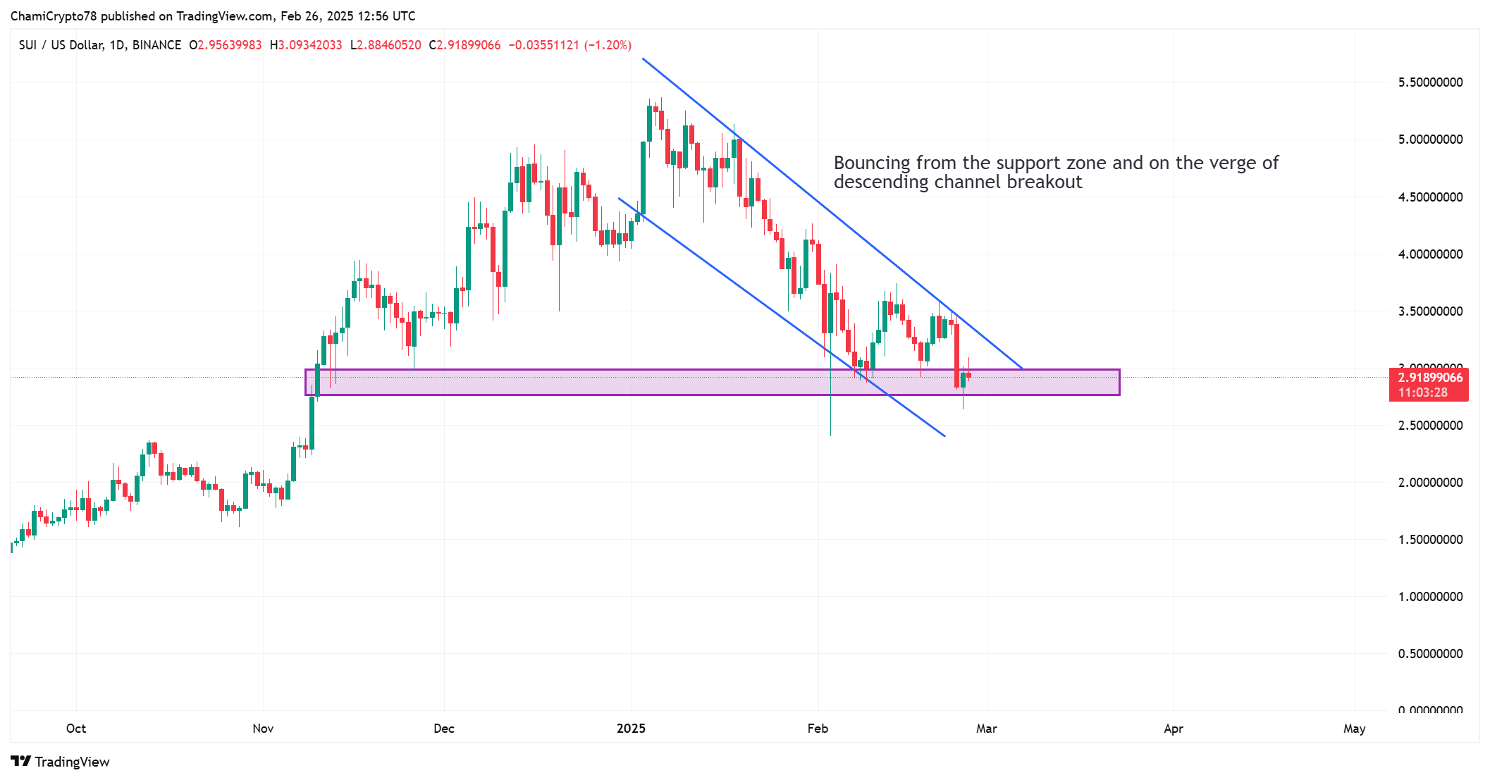 SUI price action analysis