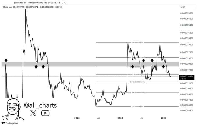 SHIB price trend