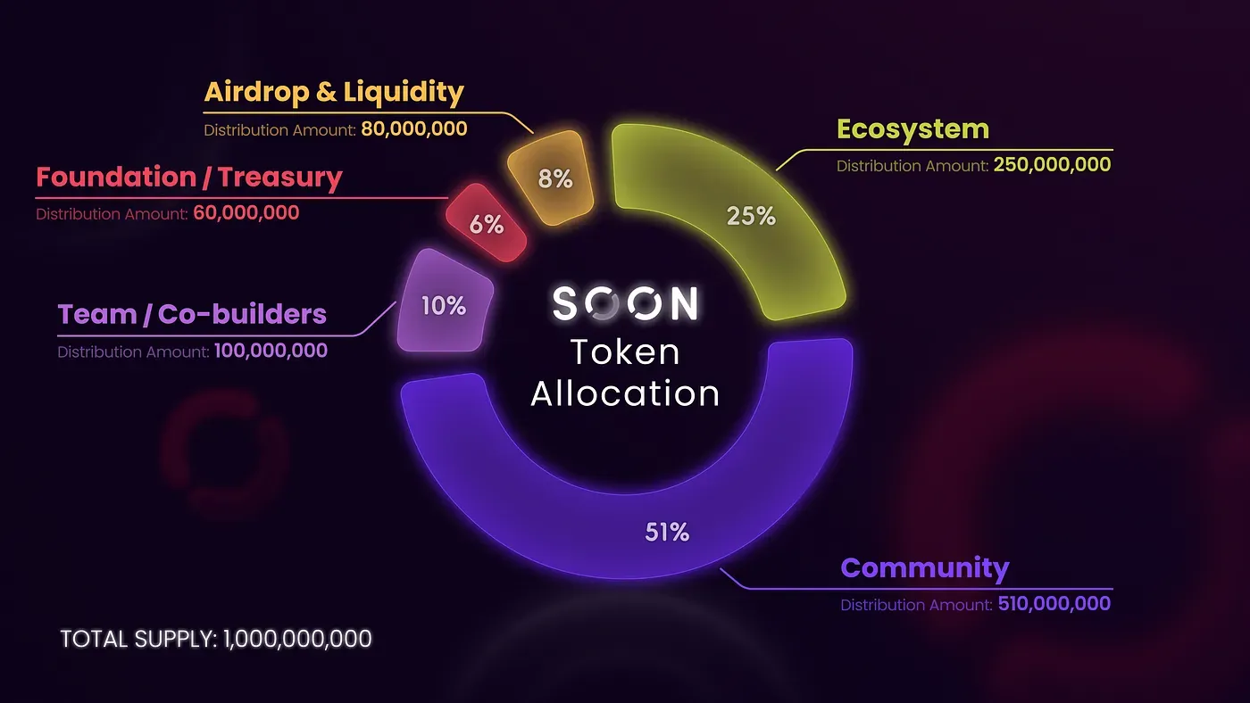 一文解析Solana虚拟机SOON:如何实现社区驱动? image 0