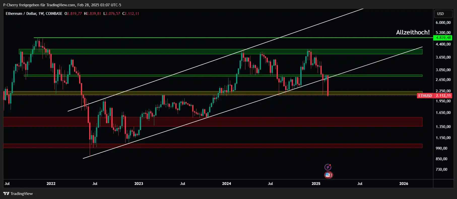 Ethereum-Kurs: ETH stürzt ab – Chance oder Ende?