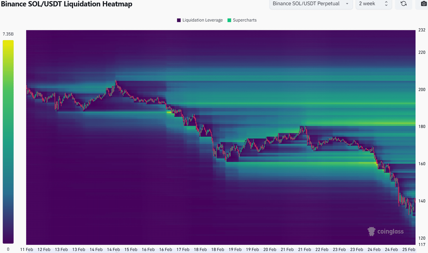 Solana Liquidation Heatmap