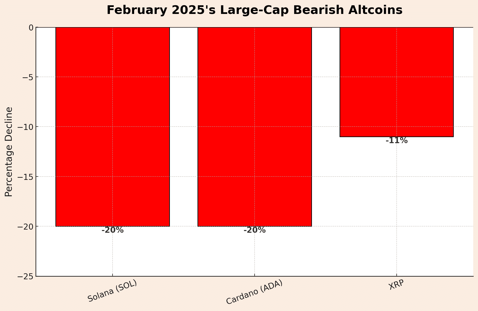 February 2025’s large-cap bearish altcoins
