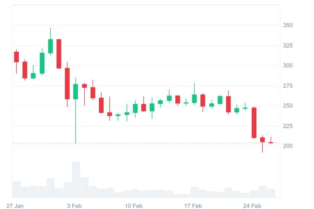 AAVE 1M graph coinmarketcap