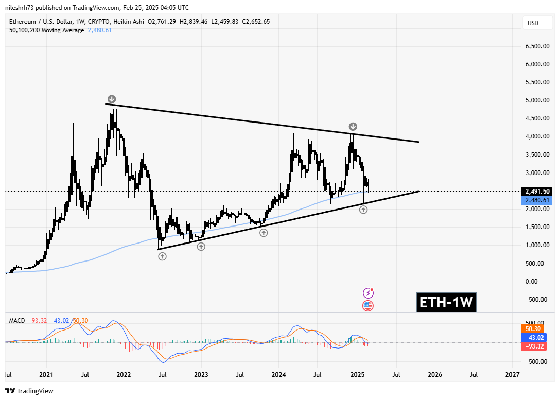 Ethereum (ETH) Testing Key Support – Could a Bounce Trigger an Altcoin Recovery? image 1