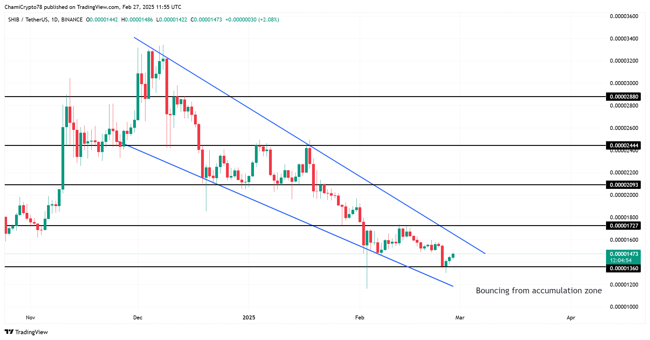 SHIB price action