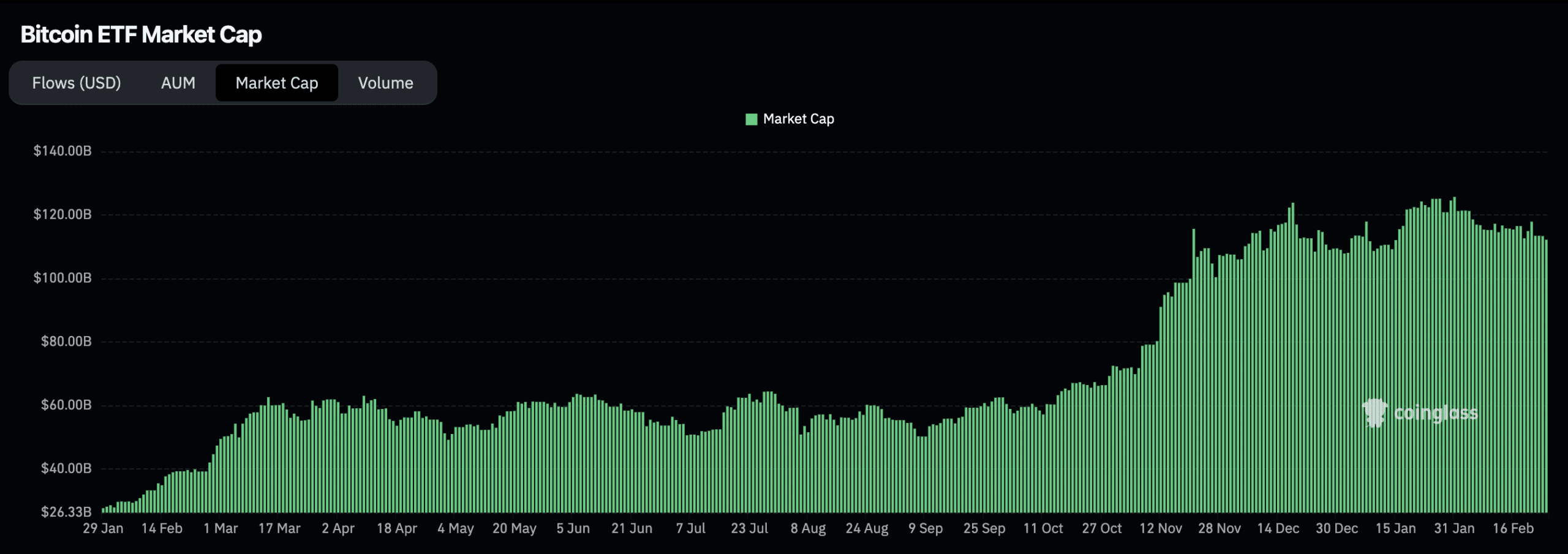 Bitcoin ETF market cap | Source: CoinGlass
