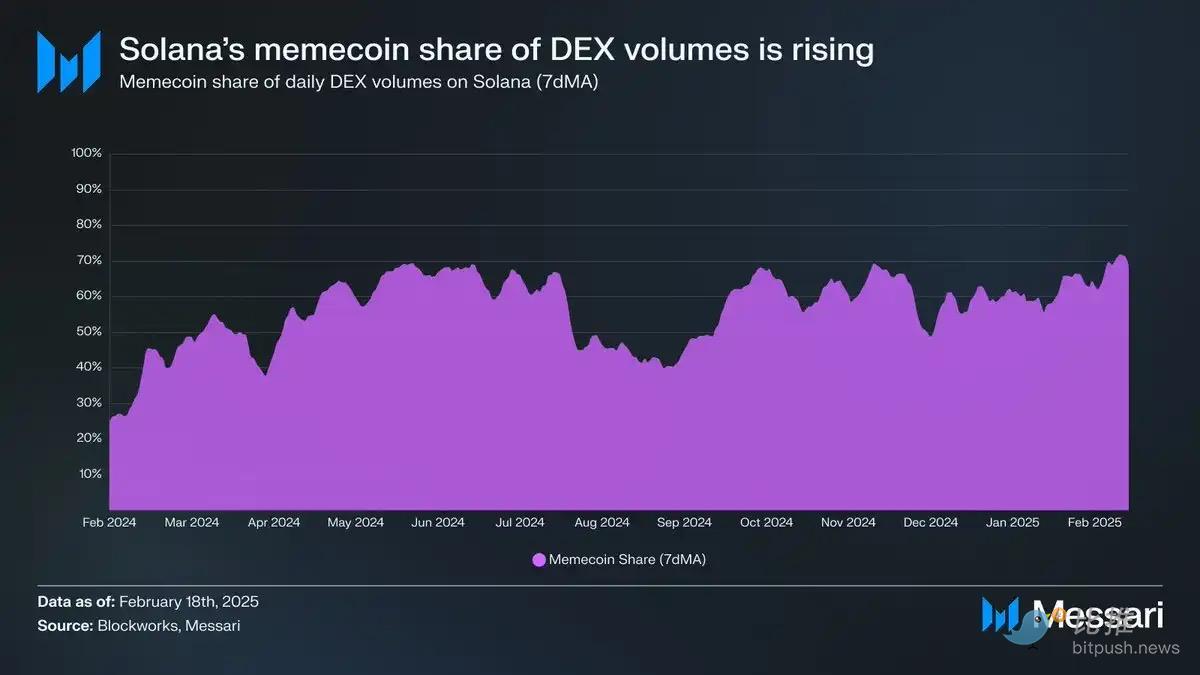 Messari报告解读:Memecoin交易占比过半,Solana的增长神话还能持续吗? image 2