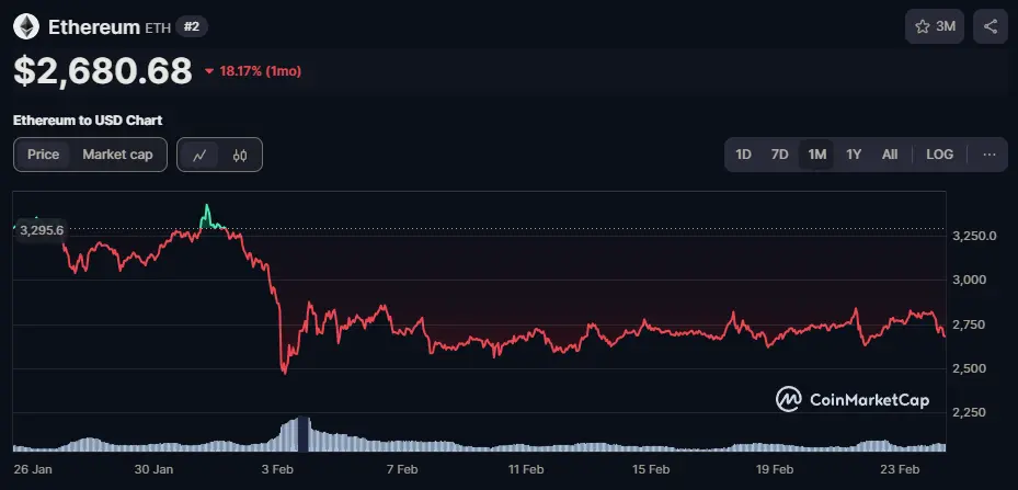 Ethereum-Kurs übersteht ByBit Hack: Crash Gefahr gebannt?