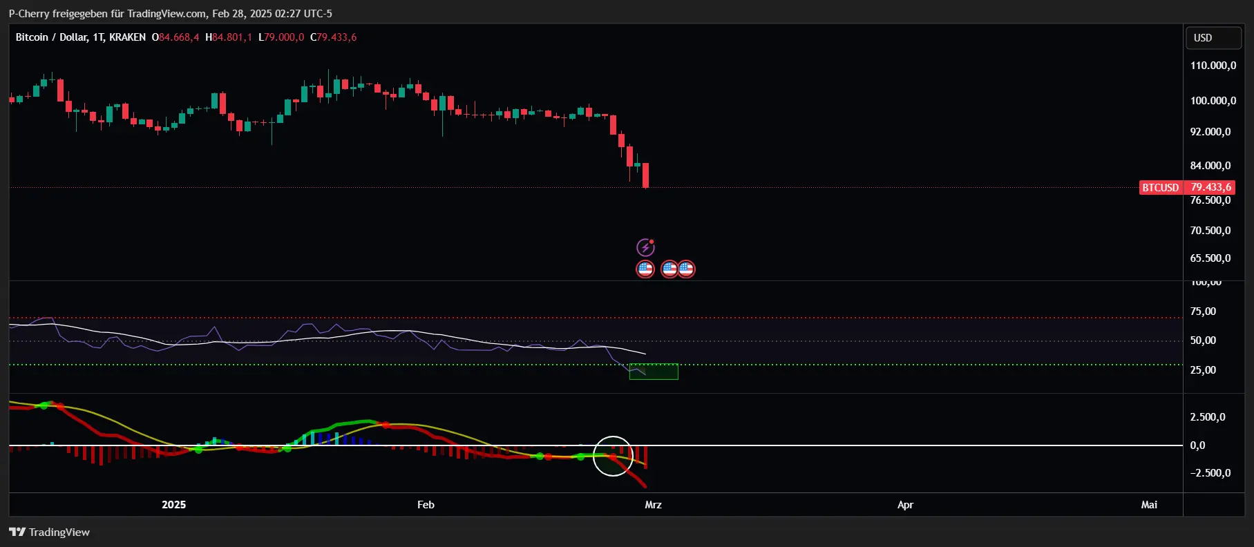 Bitcoin-Kurs: BTC fällt – Kaufchance oder Crash?