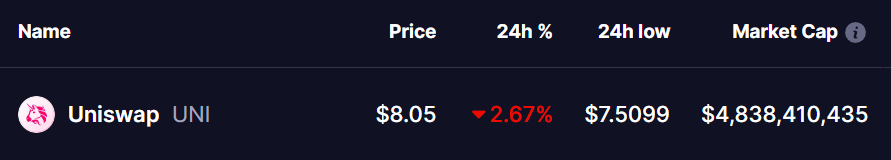 Uniswap (UNI) Secures Breakthrough as SEC Drops Investigation – Could This Breakout and Retest Spark a Recovery? image 0