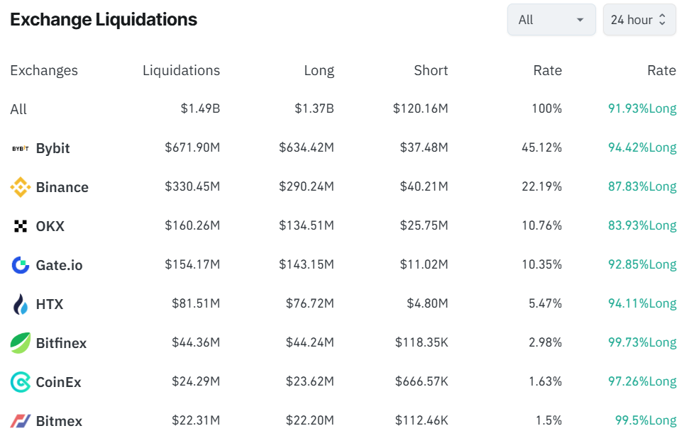 Bybit liquidations led the way, even surpassing activity on Binance`s leveraged market.