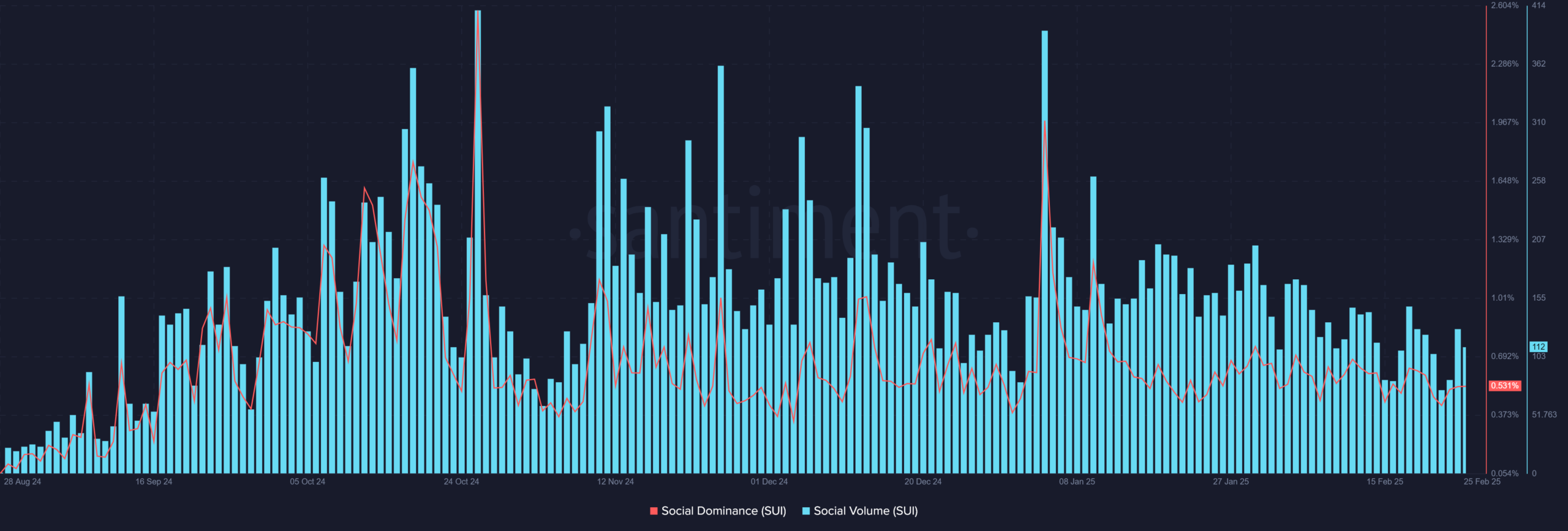 SUI social metrics