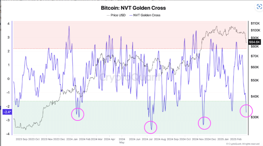 Bitcoin NVT