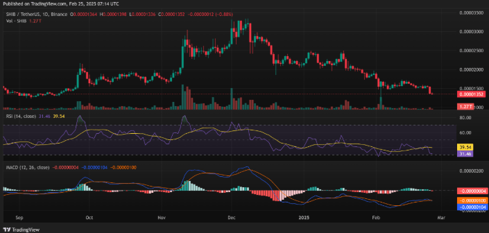 Shiba Inu Memcoin Poised for 400% Rise as Burn Rate Increases image 0