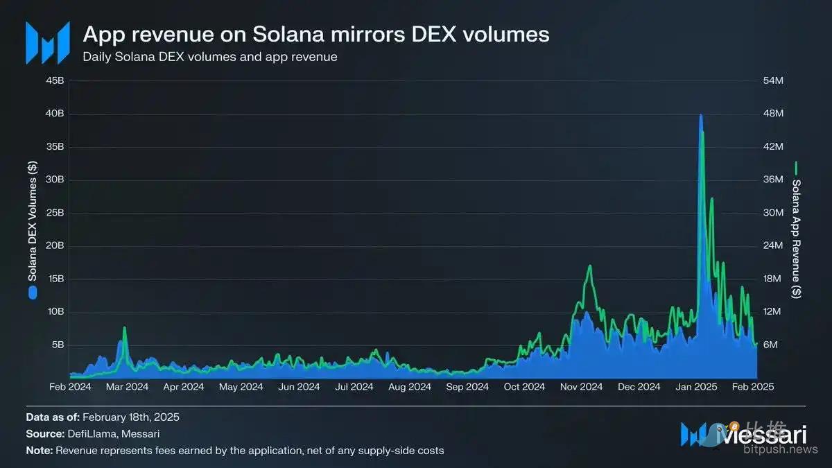 Messari报告解读:Memecoin交易占比过半,Solana的增长神话还能持续吗? image 1