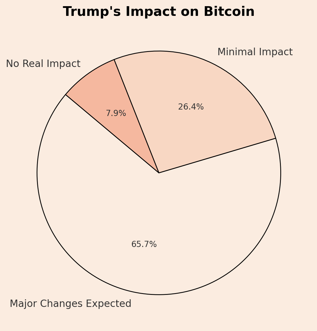 Trump’s impact on Bitcoin