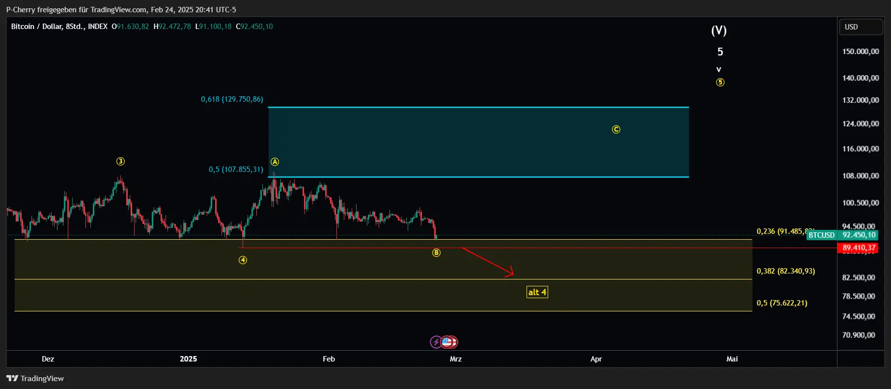 Bitcoin-Kurs schmiert weiter ab - Besteht noch Hoffnung?
