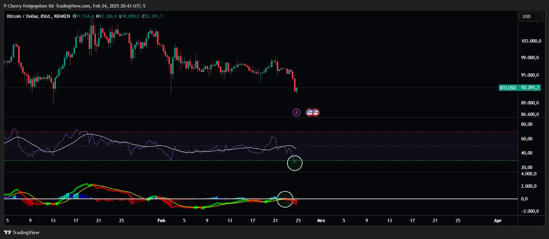 Bitcoin-Kurs schmiert weiter ab - Besteht noch Hoffnung?