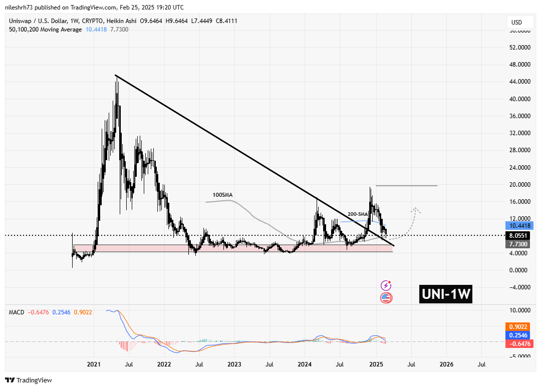 Uniswap (UNI) Secures Breakthrough as SEC Drops Investigation – Could This Breakout and Retest Spark a Recovery? image 2