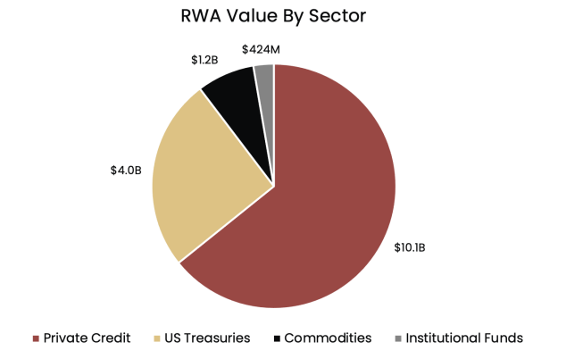 RWA value by sector chart. Source: K33 Research