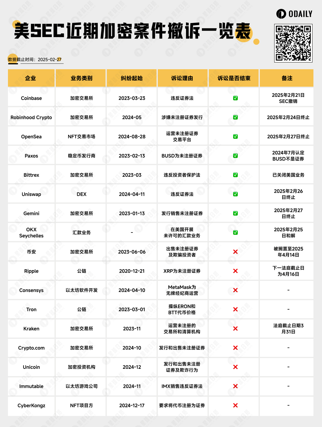 加密监管的春天:一览近期SEC批量和解与撤诉