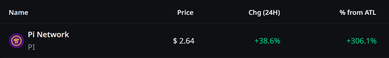 Pi Network (PI) Rallies Over 300% From ATL: Can It Keep the Momentum? image 0